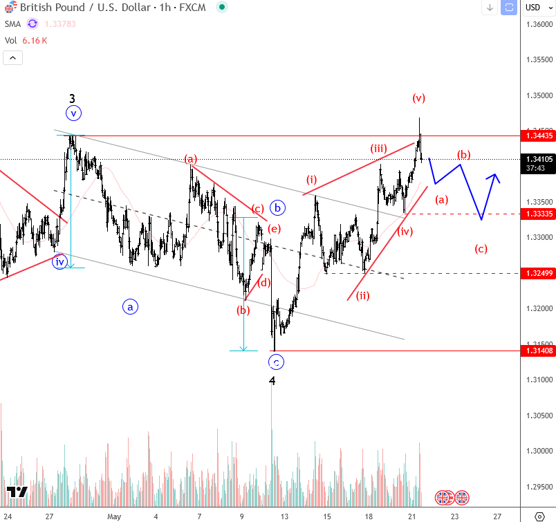 英镑/美元飙升至新高 – A-B-C之后是否还有更大上行空间？