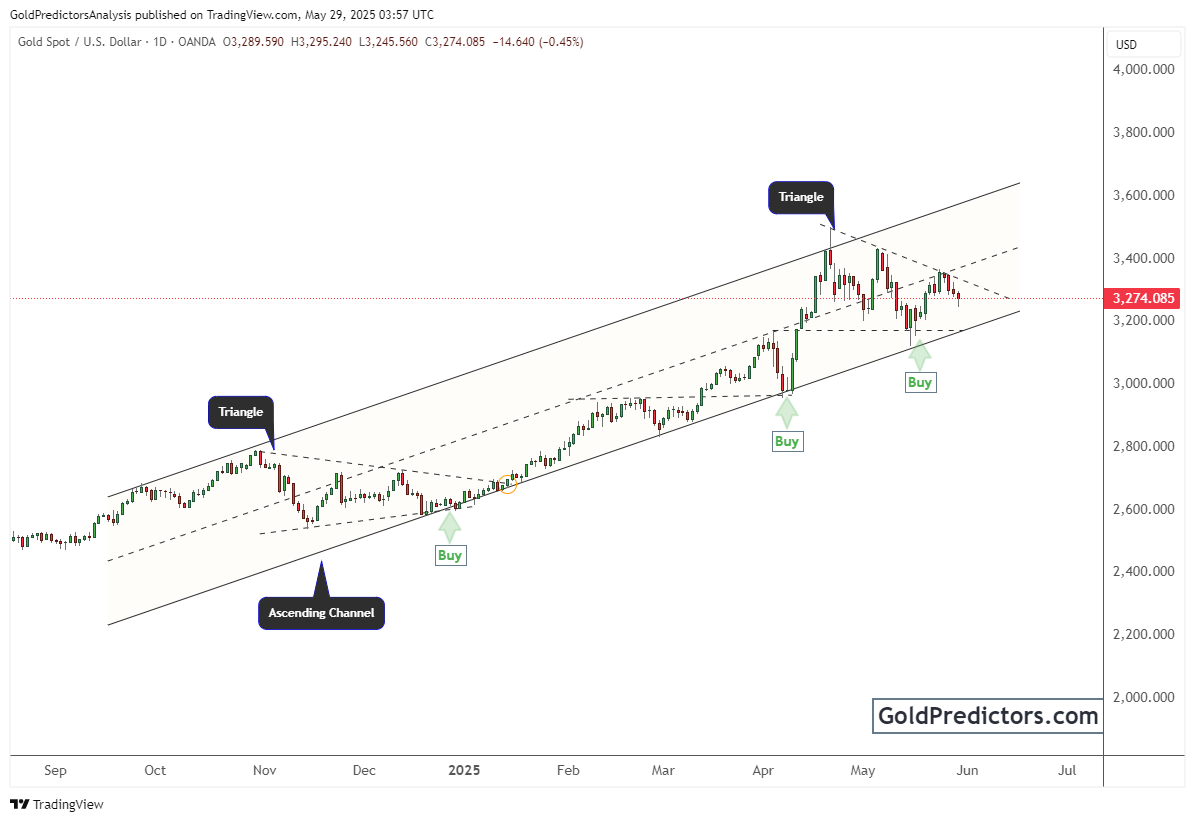 看涨通道依然 intact，但三角形信号暗示关键突破即将到来_激石外汇官网